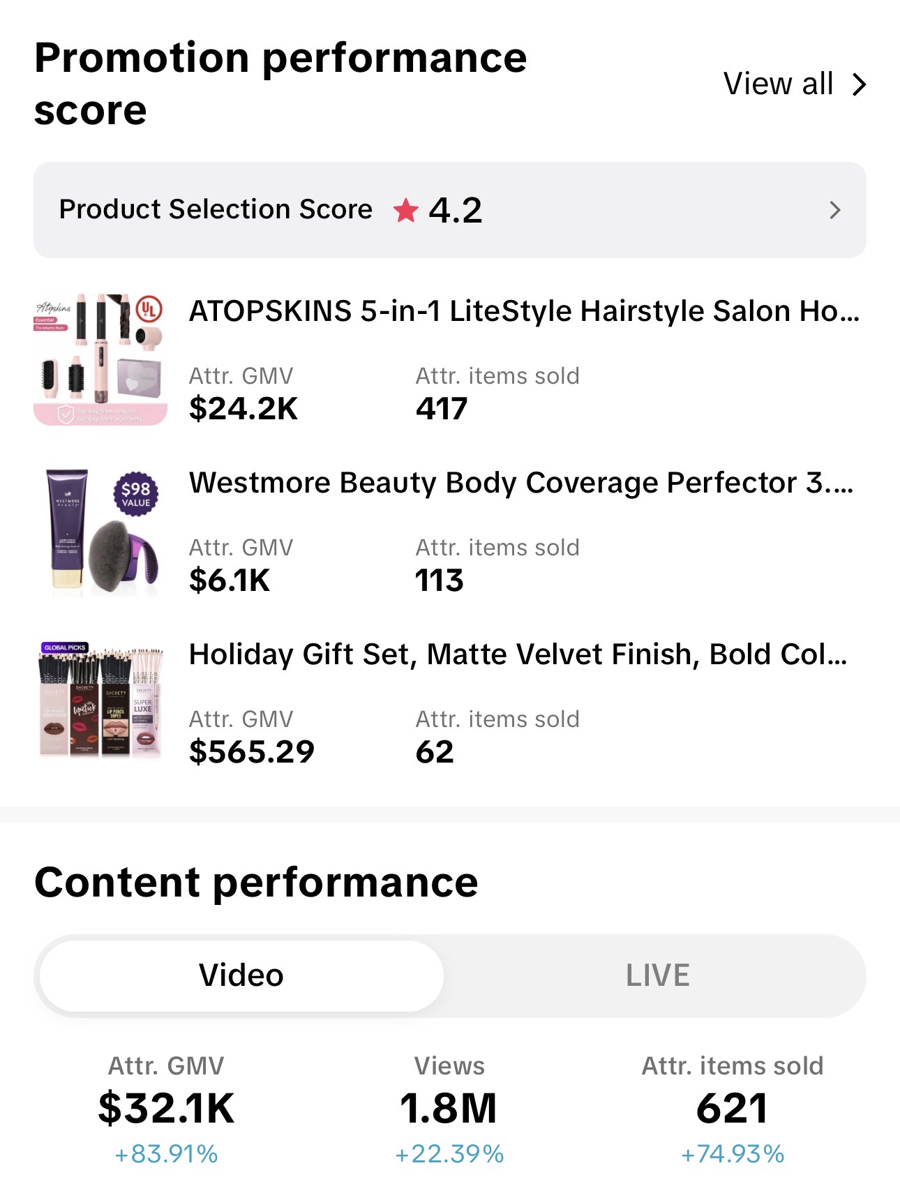 TikTok promotion performance showing $32.1K attributed GMV, 1.8M views and 621 items sold