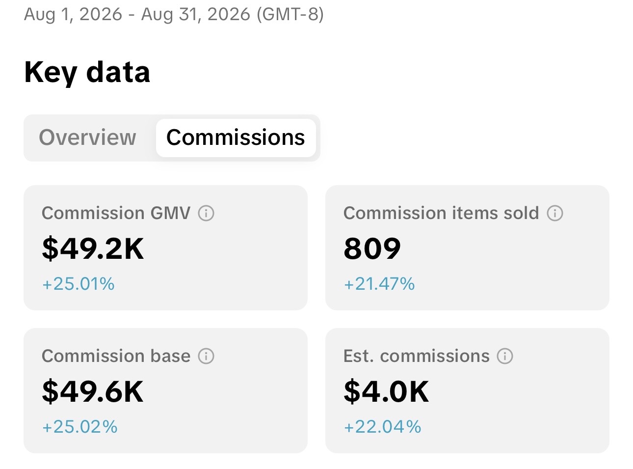 TikTok Shop key data showing $49.2K commission GMV and $4.0K estimated commissions in one month